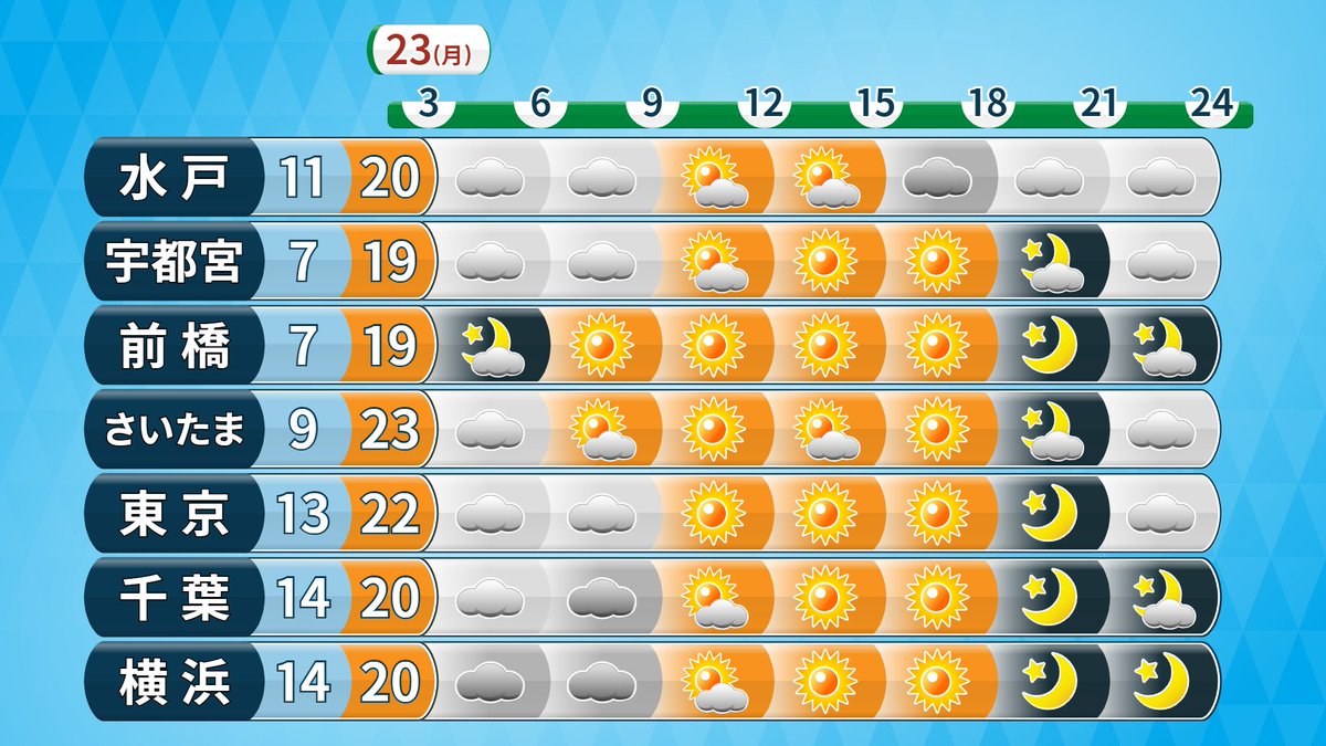 明日の関東、朝は曇りの所が多く、南関東は一時的な雨の可能性も。昼間は晴れ間が広がります。朝の冷え込みは、今朝より弱いです。昼間は今日よりさらに高い20～22℃前後で暖か。南風の少し強い状態が続きます。