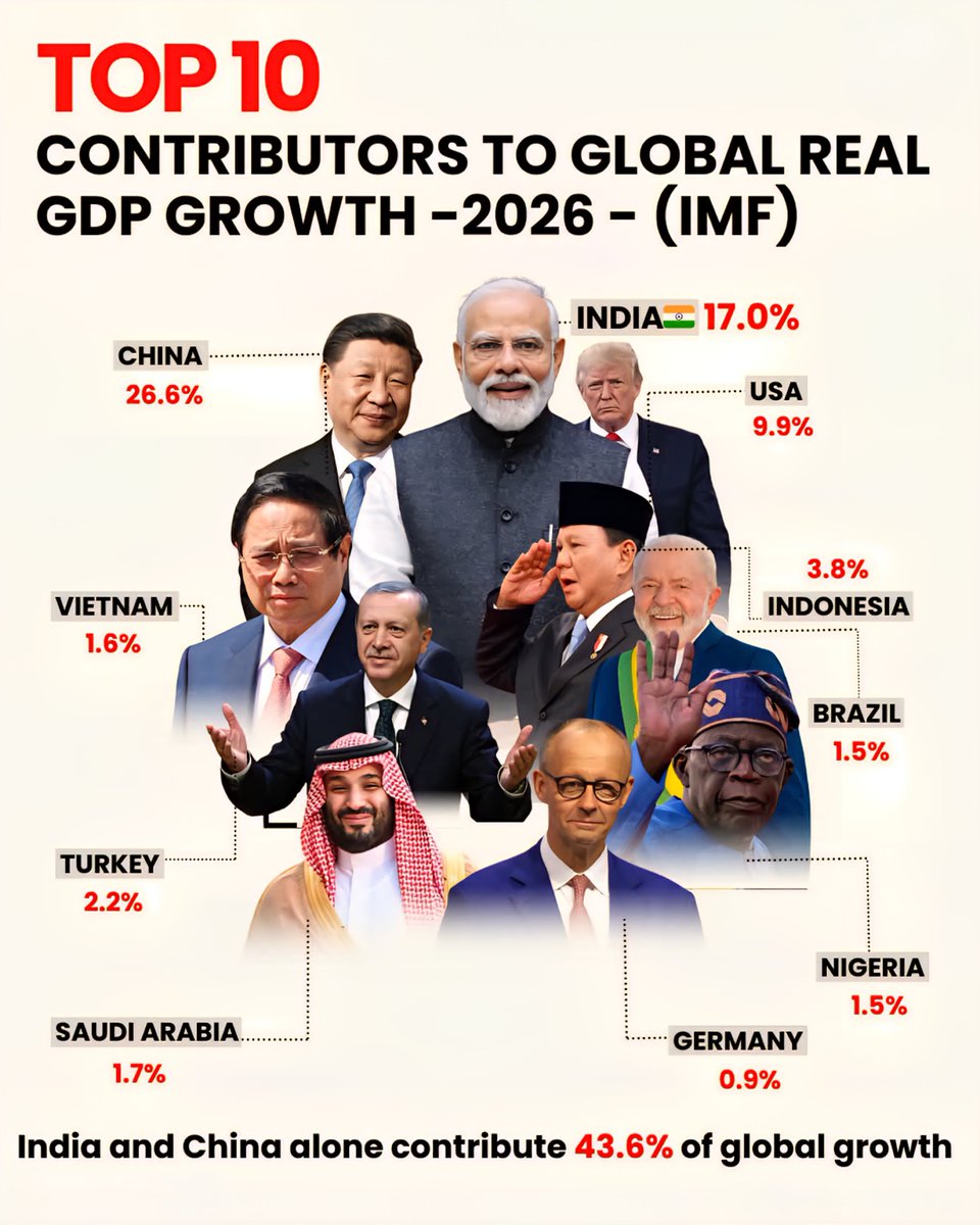 Globalstats11's tweet image. Top 10 Contributors to Global Real GDP Growth in 2026 📈💰

1. 🇨🇳 China - 26.6%
2. 🇮🇳 India - 17.0%
3. 🇺🇸 United States - 9.9%
4. 🇮🇩 Indonesia - 3.8%
5. 🇹🇷 Turkey - 2.2%
6. 🇸🇦 Saudi Arabia - 1.7%
7. 🇻🇳 Vietnam - 1.6%
8. 🇧🇷 Brazil - 1.5%
9. 🇳🇬 Nigeria - 1.5%
10. 🇩🇪 Germany - 0.9%