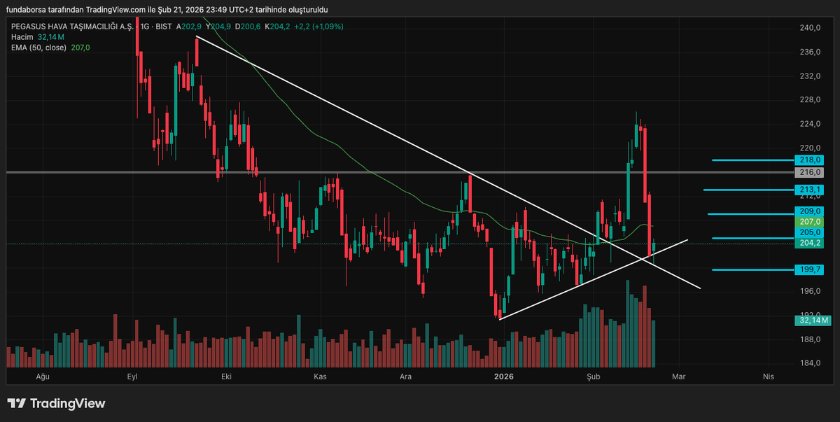 Funda_Borsa's tweet image. #pgsus 
📍Cuma günü düşen trend çizgisini test etse de yükseliş trendinde kapanış yapmayı başarmış
📍Yükseliş için 202.60 üzerinde kalmalı.Diğer destek ve dirençler grafik üzerinde

#polho #enkai #borsa