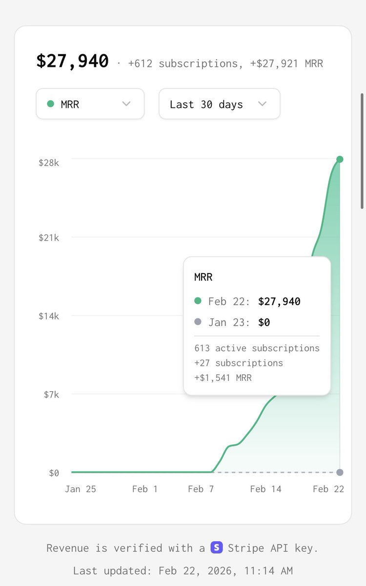 lewiscarhart's tweet image. Spent 48 hours vibe coding an OpenClaw wrapper with the bois 2 weekends ago

$0 - $27,940 MRR in 14 days

The undisputed B2B and B2C champions of the world