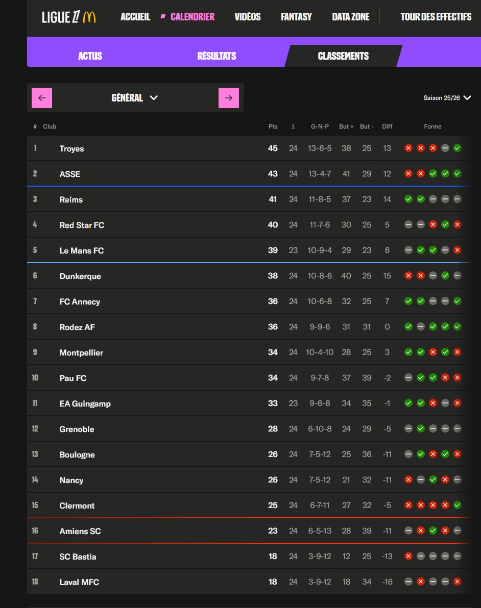 FTViaStella's tweet photo. La plupart des sites internet spécialisés donnent toujours le @SCBastia bon dernier de Ligue 2. Une confusion liée au match donné perdu contre le Red Star. Mais le SCB est bien 17e à la différence de buts. @stadelavallois @lequipe #corse @Ligue2BKT  
https://t.co/8BvhU9KWjx https://t.co/wDYiOpx9k0