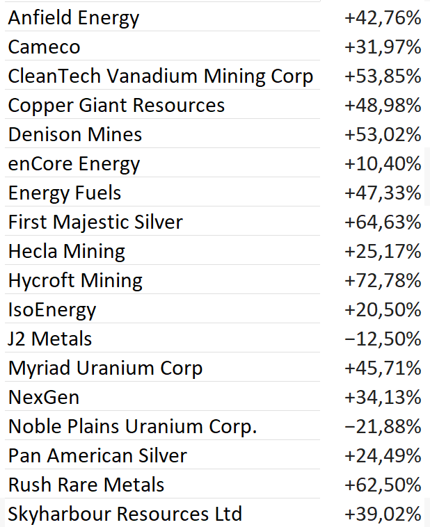 Swedish_uranium's tweet photo. What a year so far for #uranium, #silver, and commodities broadly.
A sharp surge into January, a violent shakeout, and now a steady climb again.
My view: the best is yet to come, we’re still early in the next major leg up.

Years of underinvestment in new mines + inventory drawdowns masking supply gaps, while demand keeps rising, don’t resolve quickly. That’s the recipe for a multi-year commodity supercycle.

On Friday I trimmed a few winners and added Hycroft Mining $HYMC.
Despite a >1,600% 1-yr move, its giant silver-gold resource still screens cheap per ounce. In this price environment, I believe it has much further to run.

Another key development: Denison received final permits for the Wheeler River uranium project.
If execution stays on track, this is likely the first major new Athabasca mine to come online, and most probably the only one this decade.

Investment approach:
In commodities, the biggest deposits tend to attract the biggest capital, and ultimately get built. 

That’s why among developers/explorers I favor:
• Hycroft (silver-gold)
• Copper Giant (copper)
• Myriad Uranium / Rush Rare Metals (uranium)
• Cleantech Vanadium (fluorspar)
All control district-scale assets in supply-constrained commodities.

Then there are those that may not yet host big proven deposits, but where I see strong odds of getting there:

• Skyharbour: drilling along strike from Denison’s Wheeler River project in the Athabasca Basin
• J2 Metals: gold + silver + antimony across three projects. Watch this one: low-mcap with genuine giant-discovery potential
• Noble Plains: did the market even read their drill results? ~90% hit rate, grades up to 1.49% eU₃O₈, and GT up to 36× standard cutoff

Full list of my top picks + YTD performance below 👇

Disclosure: I have commercial relationships with $M.CN, $SYH, $CTV.V, $NOBL.V, $JTWO. Not investment advice. Do your own DD.