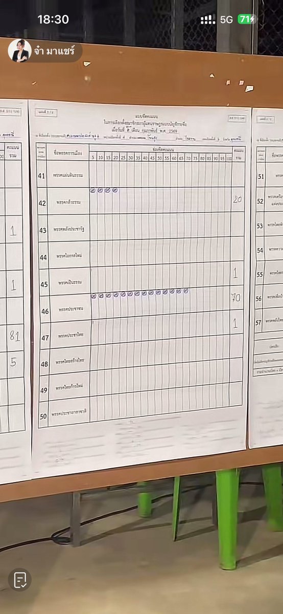 เลือกตั้งใหม่ นับคะแนนเสร็จแล้ว
อุดร เขต 6 หน่วย 4 ต.โพนสูง อ.ไชยวาน  
เฉพาะบัญชีรายชื่อ

1.เพื่อไทย 86
2.ภูมิใจไทย 81
3.ประชาชน 70
#เลือกตั้ง69