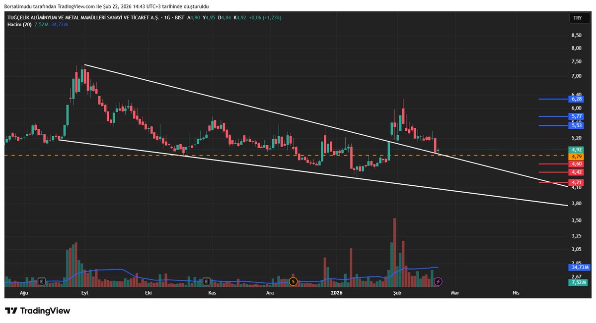 #TUCLK | 1G | L

Fiyat uzun süredir düşen trend kanalı içinde hareket ediyor ve ana trend baskısı teknik olarak devam ediyor.
4,79–4,92 bandı kısa vadeli karar bölgesi ve aynı zamanda düşen trendin kırılım eşiği konumunda.
Bu bölge üzerinde kalıcılık sağlanması halinde düşen