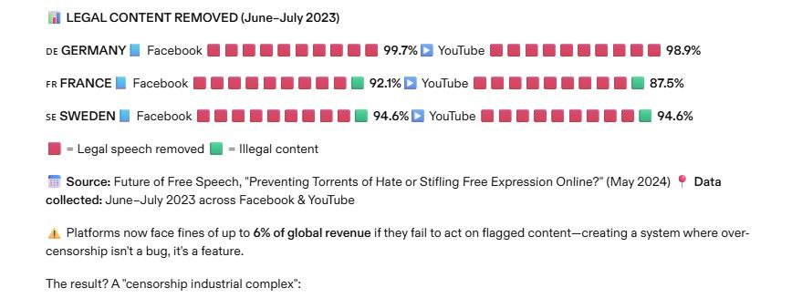 Researchers have found that in 87.5%–99.7% of the comments removed by European authorities from Facebook* and YouTube in France, Germany, and Sweden, there was nothing illegal. The authorities are simply using laws to control social networks (DSA) as a tool of censorship.