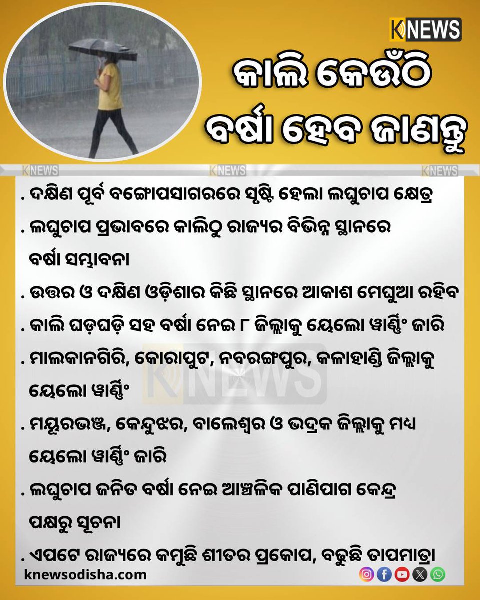 knews_odisha's tweet photo. ଦକ୍ଷିଣ ପୂର୍ବ ବଙ୍ଗୋପସାଗରରେ ସୃଷ୍ଟି ହେଲା ଲଘୁଚାପ କ୍ଷେତ୍ର । ସୃଷ୍ଟ ଲଘୁଚାପ ପ୍ରଭାବରେ କାଲିଠୁ ରାଜ୍ୟର ବିଭିନ୍ନ ସ୍ଥାନରେ ବର୍ଷା ସମ୍ଭାବନା ।
#WeatherUpdate #Rain #ClimateChange #OdishaWeather #WetherForecast #knewsodisha https://t.co/CGtjzhxLIs
