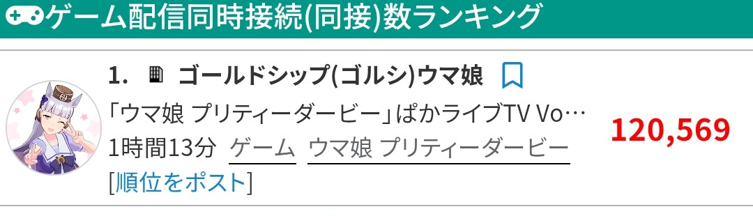 s_kuma0826's tweet photo. ソシャゲと据え置とのゲームの違いはあるけど5周年のウマ娘と1周年のモンハンワイルズの同接に差がありすぎる。
これが今のモンハンの現実だなー
自分は惰性で続けてるけど、グラブルが出たらそっちをやり込むかな…
#モンハンワイルズ
#モンハンフェスタ https://t.co/31WGF1NYPo