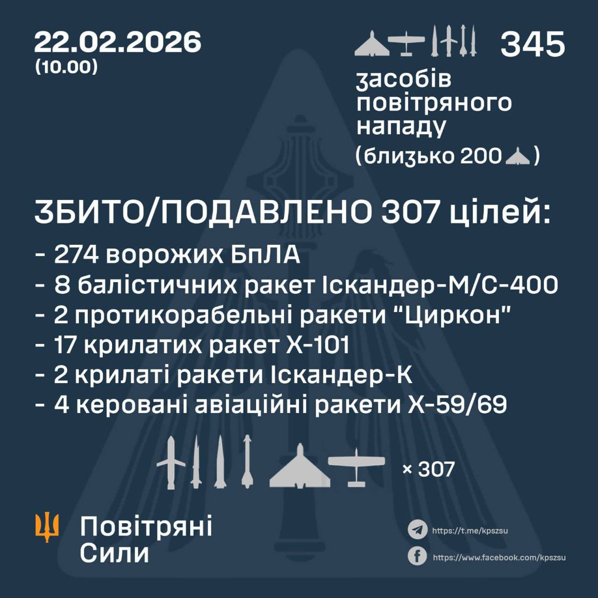 La Russia stanotte ha lanciato sull’Ucraina:
- 274 UAV (droni)
- 8 missili balistici Iskander-M/S-400
- 2 missili antinave Zircon
- 17 missili da crociera X-101
- 2 missili da crociera Iskander-K
- 4 missili aerei guidati Kh-59/69

Il costo di realizzazione sommato a quelli