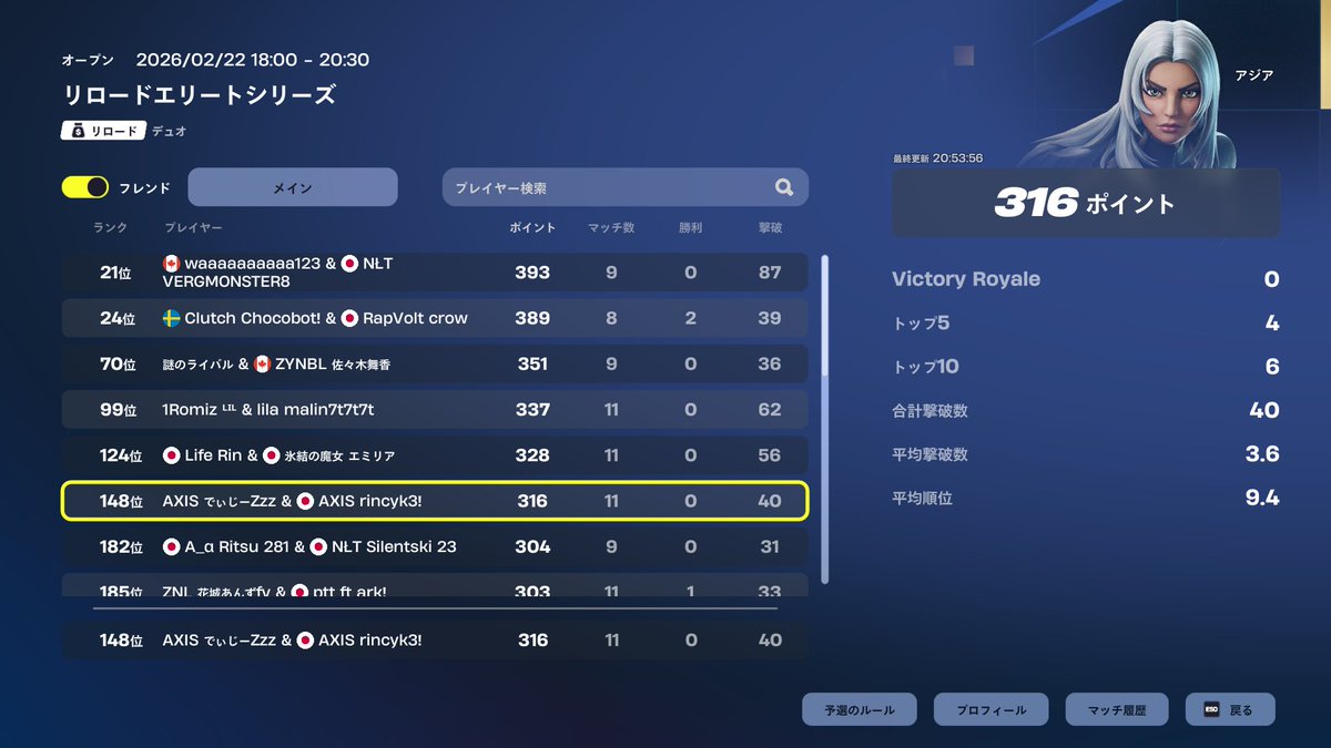 rincyfnbr_'s tweet image. EWCプレイイン2日目 148位 累計154位🥲
11マッチやって初動０勝ｗ ＃Axs_JP