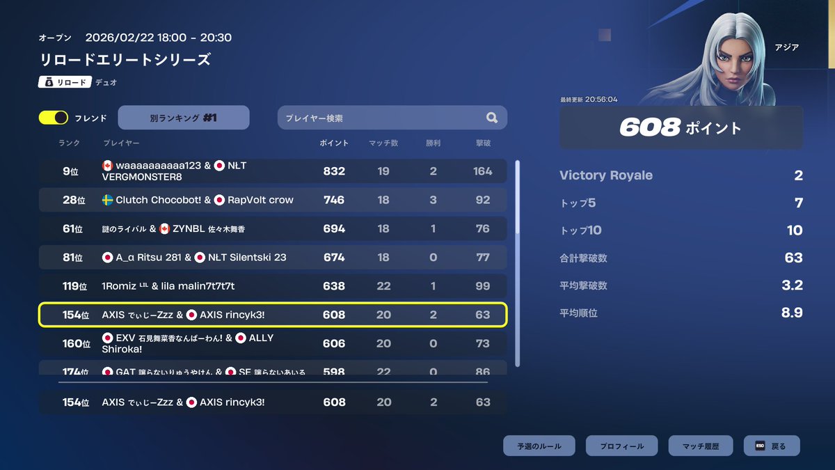 rincyfnbr_'s tweet image. EWCプレイイン2日目 148位 累計154位🥲
11マッチやって初動０勝ｗ ＃Axs_JP