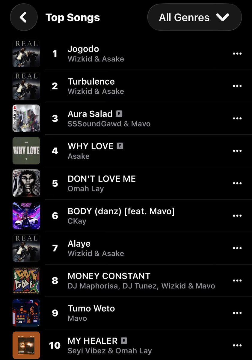 🚨 Mavo &amp; SSSoundGawd’s “Aura Salad” peaks at #3 on Apple Music Nigeria Top Songs chart. 📈

Would it go #1? 👀🔥