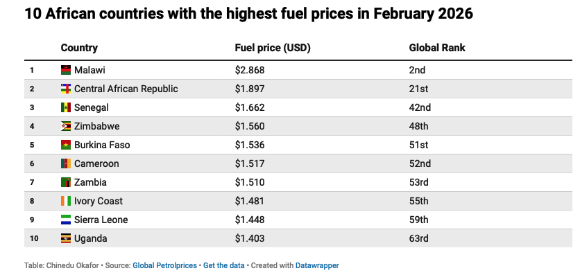 10 African countries with the HIGHTEST fuel prices in February 2026 ...