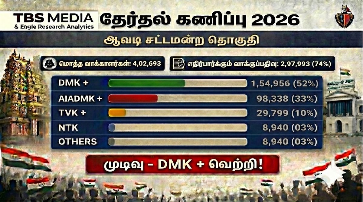 TBS Media மற்றும் Eagle Research Analytics வழங்கும் "தமிழ்நாடு தேர்தல் கணிப்பு 2026 - ஆவடி தொகுதி"