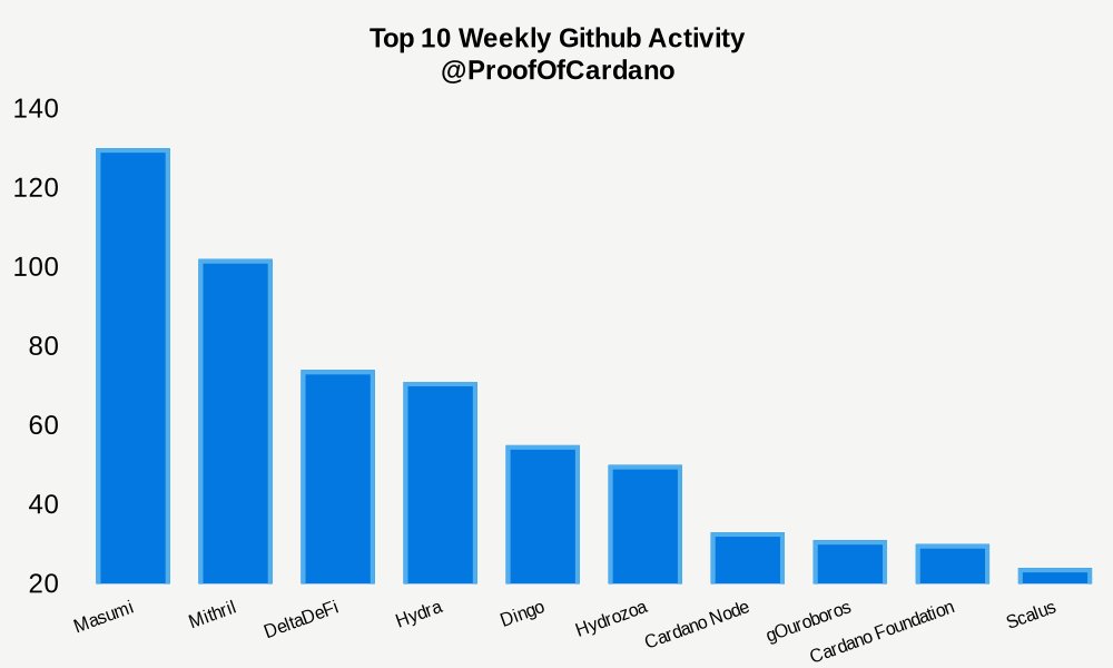 Proof of Cardano tweet media