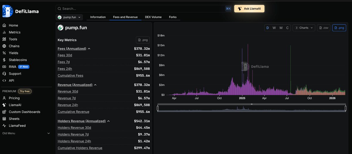 pump.fun (@pumpfun) nearing $1B in revenue. millions of tokens launched. almost none audited.
parity exists so agents stop shipping vulnerable code before anyone notices. verepo for instant scoring. security skills for everything else.