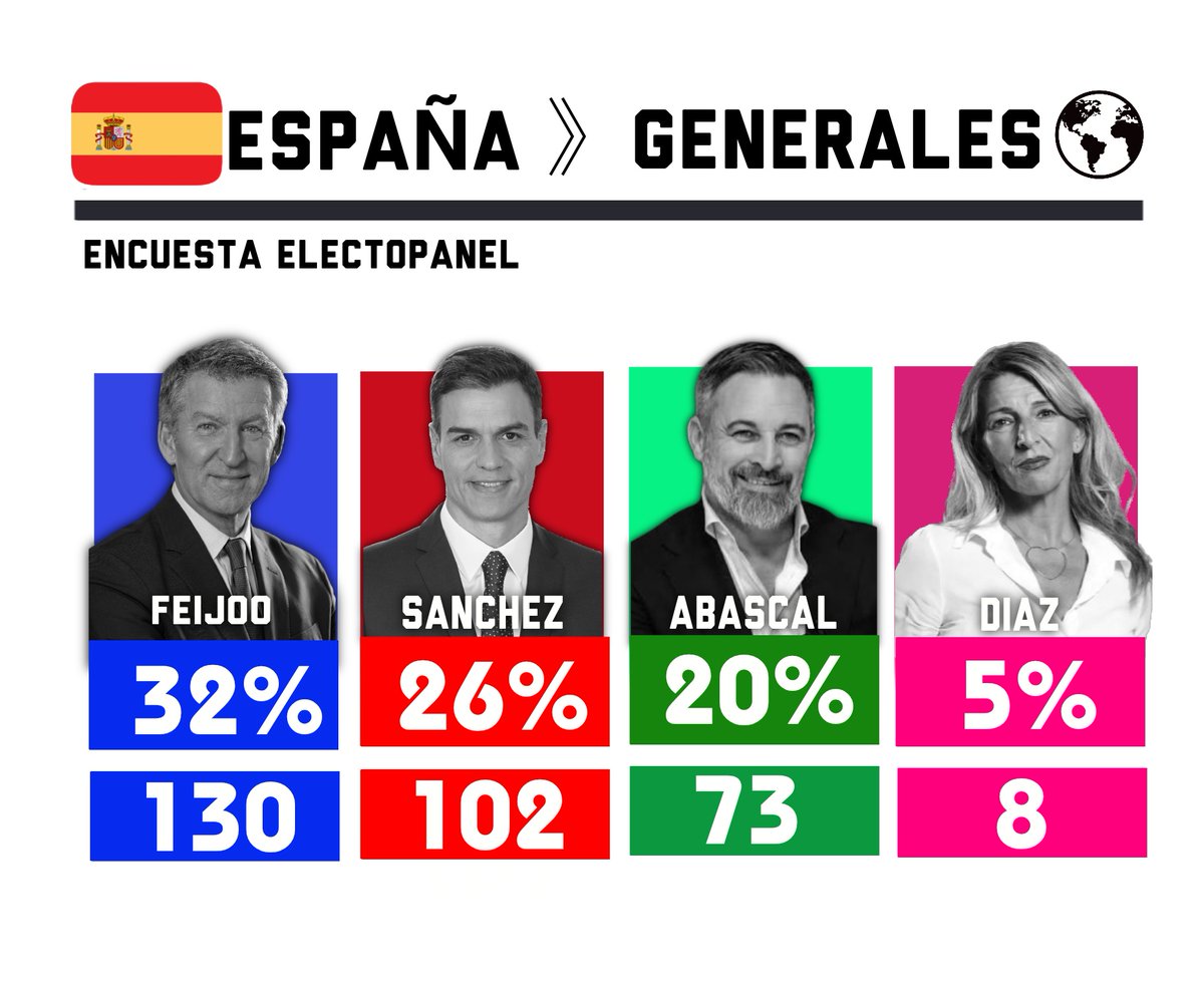 🇪🇸#España - Encuesta Elecciones Generales 

🔵 PP - 31.9% (130)
🔴 PSOE - 26.5% (102)
🟢 VOX - 20.3% (73)
🔴 Sumar - 5.2% (8)
🟣 Podemos - 3.8% (5)

Encuesta ElectoPanel <a href="/electo_mania/">EM-electomania.es</a>