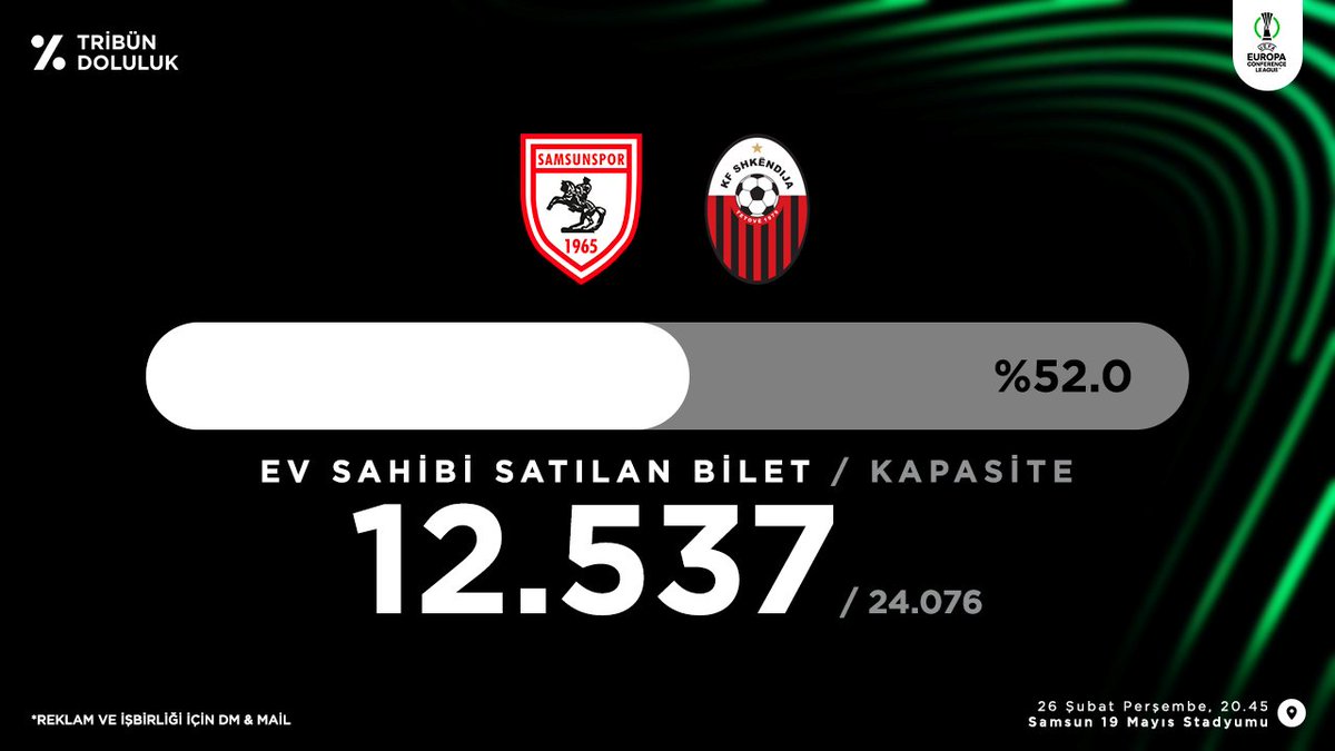 Samsunspor - KF Shkendija
Konferans Ligi Tribün Doluluk oranı
████████░░░░░░░░ %52.0
Satılan Bilet 12.537 / 24.076 Kalan 11.539