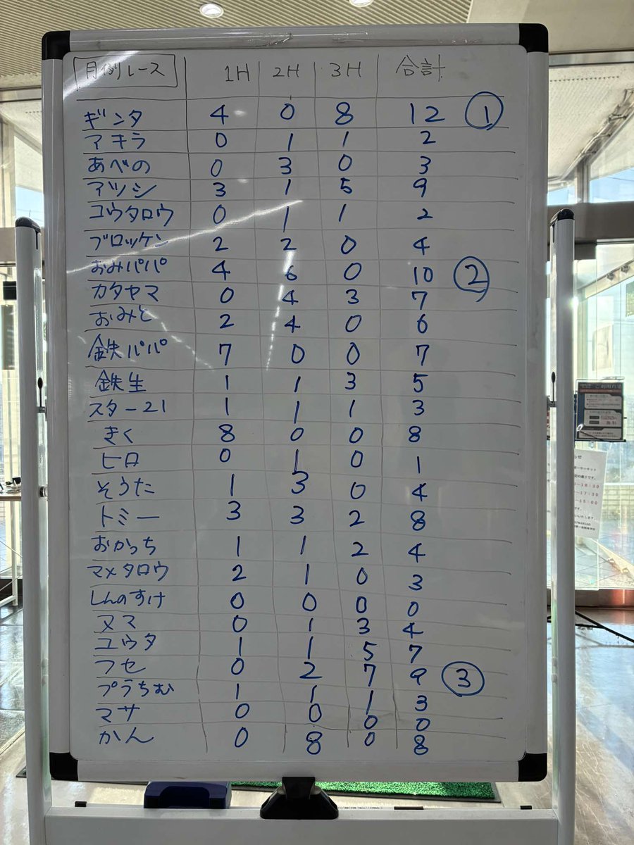 toku2ishinomaki's tweet photo. 2/22 特車2課 2月月例走行競技会 月例(オープン)&限定(B-MAX)
月例レース(オープン)結果
優勝 ギンタさん✨
2位 おみパパさん
3位 フセさん
でした!
#特車2課 #ミニ四駆 #石巻第一自動車学校 https://t.co/PiK8PGS0ep