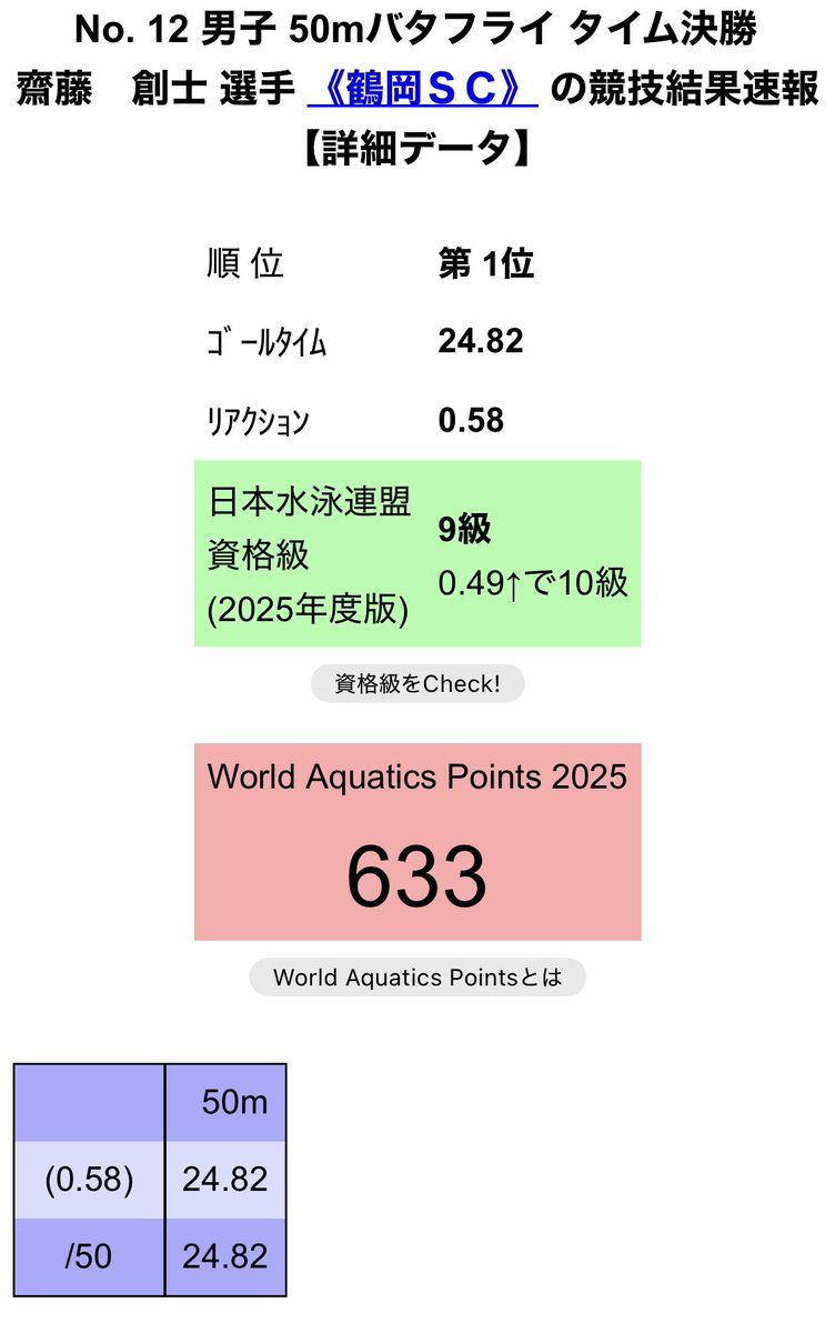 101Sooooshi's tweet photo. 山形県チャレンジ記録会

50mバタフライ 24.82  PB+0.20

今シーズンの中では、1番いいタイムでした。ミスしたところもあったので、しっかり修正して来年度を迎えたいと思います。
2週間ぶりの酒飲みます🍺 https://t.co/JExCLIw0PF