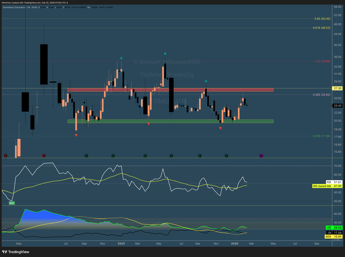 $GME :