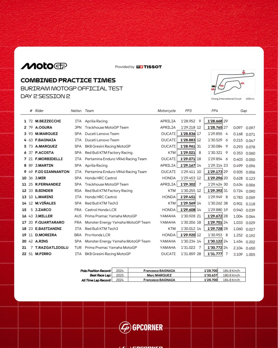 gpcorner's tweet image. Duo Aprilia Marco Bezzecchi dan Ai Ogura berhasil jadi yang tercepat di hari kedua tes Buriram

Marc Marquez dan Pecco menyusul di P3 dan P4

Sepertinya seri perdana GP Thailand bakal didominasi oleh Ducati dan Aprilia nih...

#MotoGP #MarcoBezzecchi