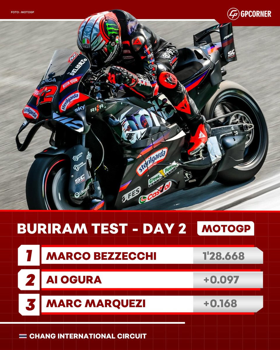 gpcorner's tweet image. Duo Aprilia Marco Bezzecchi dan Ai Ogura berhasil jadi yang tercepat di hari kedua tes Buriram

Marc Marquez dan Pecco menyusul di P3 dan P4

Sepertinya seri perdana GP Thailand bakal didominasi oleh Ducati dan Aprilia nih...

#MotoGP #MarcoBezzecchi