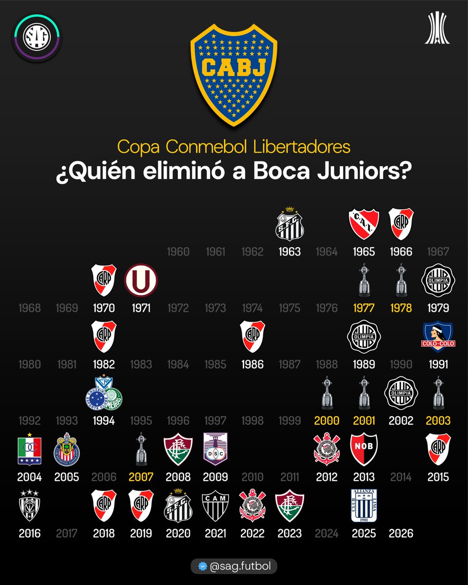 sagfutbol's tweet image. 🏆❌  ¿Quién eliminó a 🇦🇷 BOCA JUNIORS en la Copa Libertadores?