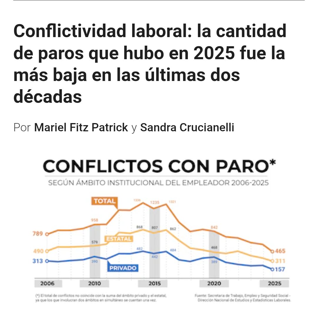#MileiDestruyeArgentina?
La menor cantidad de Paros en 20 años.
La tranquilidad de tener la menor cantidad de asesinatos o piquetes tanbien es obra de este gobierno.
Pero muchos quieren volver atras porque la carne esta cara! como los Peronchos, los contentaban con chori y vino