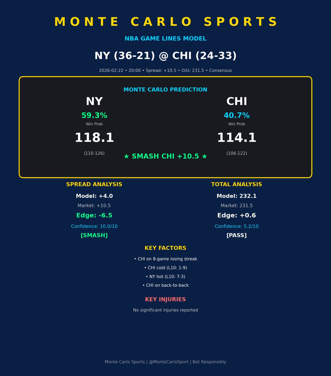 SharpSide1234's tweet photo. Model's got some sneaky plays for tonight's slate. Yabusele, Hartenstein, Embiid all catching my eye in spots the market's sleeping on 👀

#NBATwitter #PrizePicks #Underdog https://t.co/stIEkUaIKA