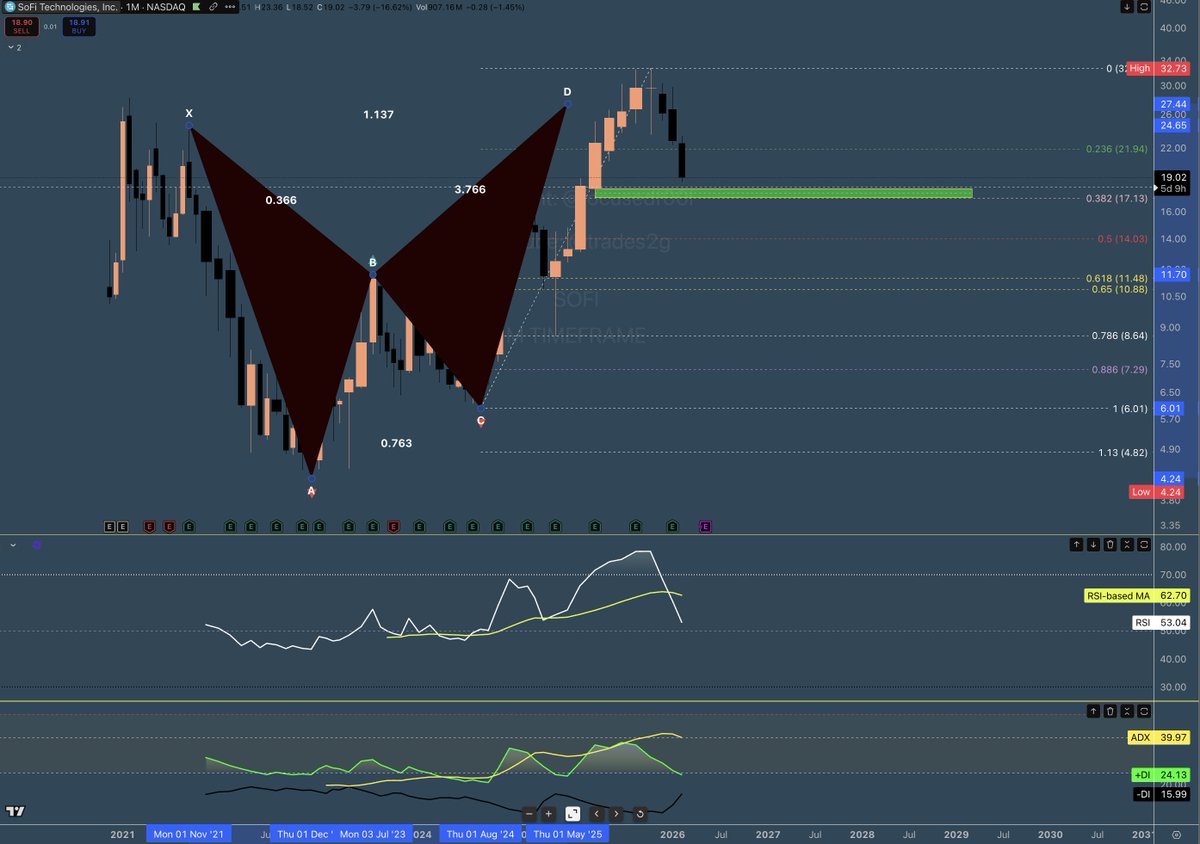 $SOFI :
