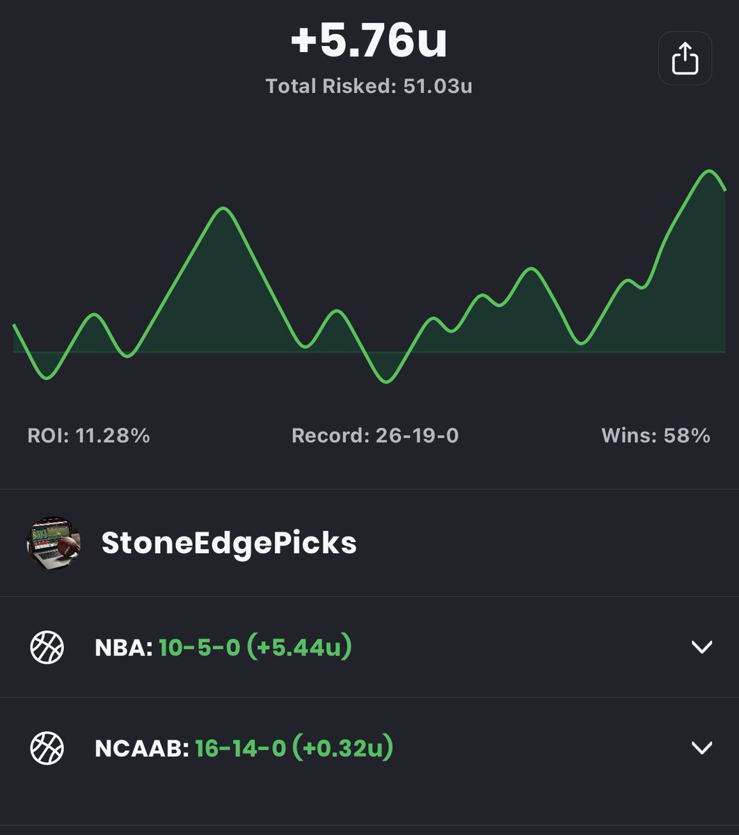 StoneEdgePicks's tweet photo. We always bounce back

#BettingRecap #BounceBackSpot #BackOnTrack #WinningMindset #TrustTheProcess #UnitTracker #BankrollBuilding #SharpPlays #NextPlay #KeepGrinding https://t.co/ftnz8lh4I0