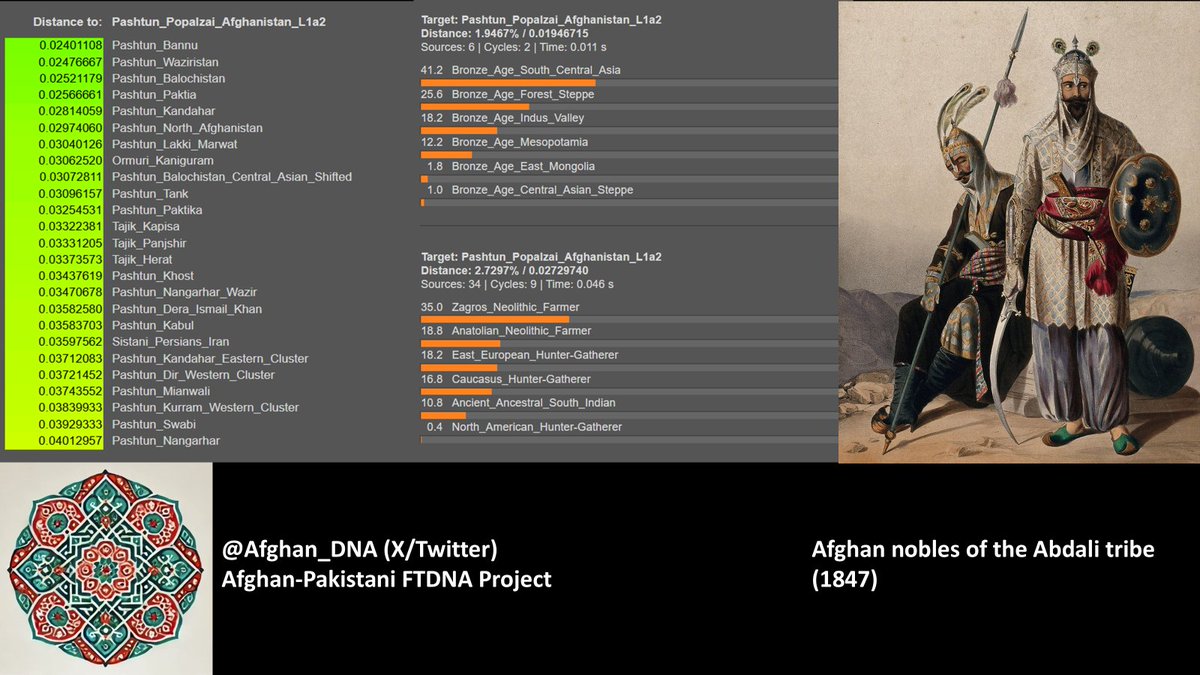 G25 results of a Popalzai (Abdali) Pashtun from Afghanistan (likely Kandahar):   
      
Y-DNA: L1a2 - L-M357 
Yfull:  yfull.com/tree/L-L1307/  

This Popalzai Pashtun is like most Abdali Pashtuns belonging to Y-DNA L1a2. His autosomal profile is both close to South and Central