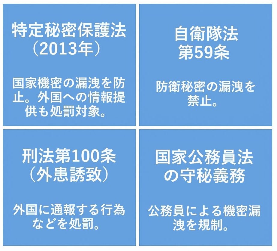 ogotch's tweet image. 「日本にスパイを防止する法律がない」は
「完全に間違い」です。

スパイ行為を禁止、処罰する法律は
既に「複数、存在している」のです。