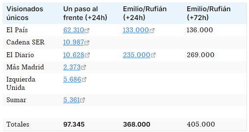 🚨Esta semana hemos tenido dos eventos políticos de gran calado. Uno consistía en tres personas charlando, montado con voluntarios y sin apenas presupuesto. El otro contaba con el apoyo de cuatro Aparatos de partido poniendo toda la carne en el asador. 👇