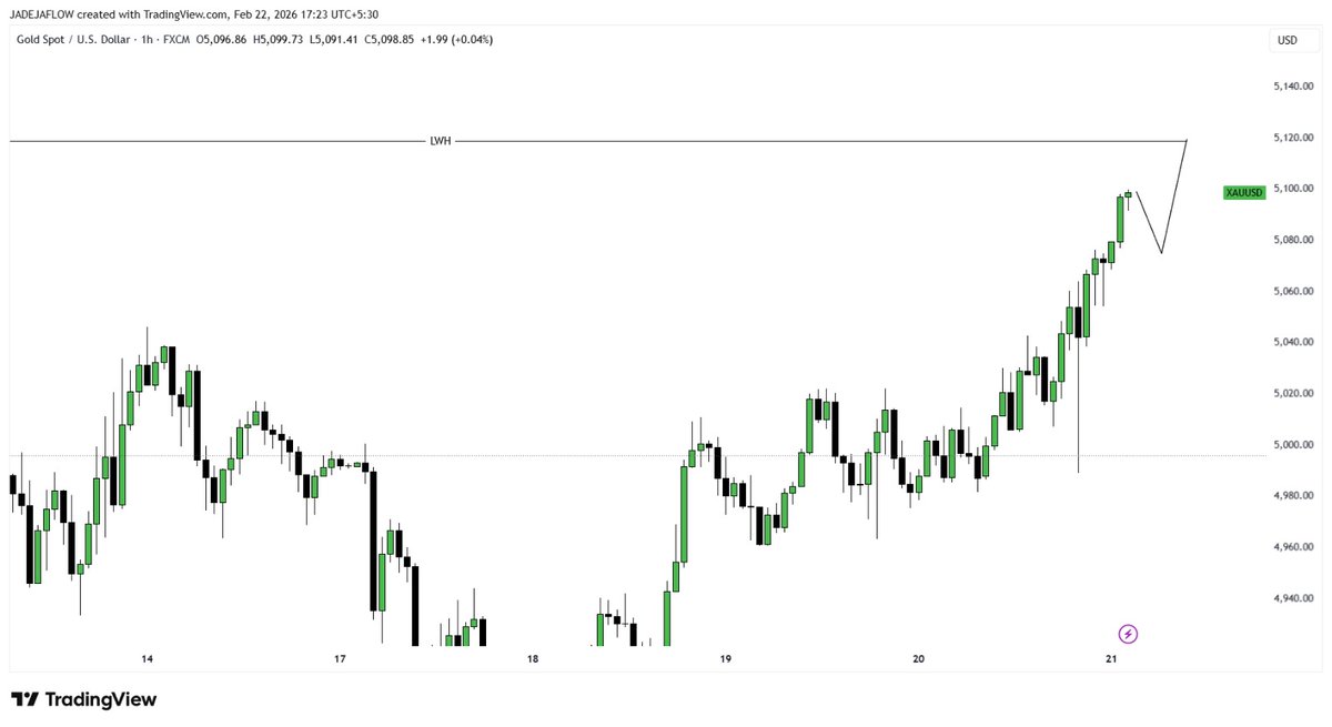 JADEJAFLOW's tweet photo. #XAUUSD — Weekly Bias
Bias: Bullish.
Price did exactly as expected —
swept 12 Feb low → strong upside reaction.
Now looking for 11 Feb high to be taken
(possible London session move).
No random trades.
Waiting for clean setup.
Bias delivered. Upside still favored. https://t.co/xrRd98zPZB