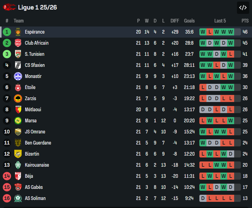 Espérance solide leader.
Meilleure attaque.
Meilleure défense.

Et il reste encore un match en retard… Une victoire pourrait nous mettre à +4 du dauphin.