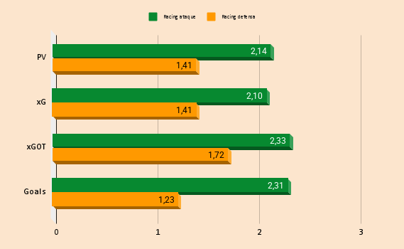 GoalPathway's tweet photo. En El Sardinero:

Ataque → 2,31 goles, PV 2,14, xG 2,10, xGOT 2,33.

Defensa: solo 1,23 encajados, pero xGOT rival 1,72 alto (remates peligrosos concedidos).

Fortaleza clara en casa, aunque con vulnerabilidad en calidad de llegada rival. 🏟️ https://t.co/K21QgC3QU8