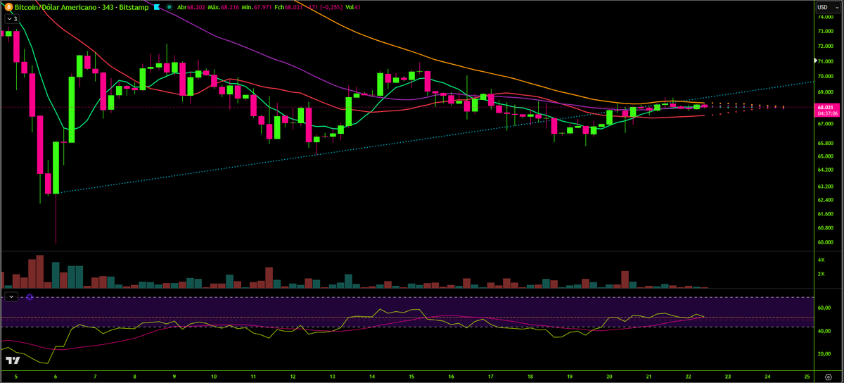 linharesobs's tweet photo. BTC 343min – Compression Update

Still trading below the 77MA.
Dynamic resistance remains intact.

Price is in maximum squeeze.

7/21/49 fully compressed.
Volatility contracted to cycle lows.

RSI has now met its moving average as well.

When price compresses under a declining 77MA while momentum flattens, expansion usually follows.

Direction is secondary.
Volatility is the setup.

Weekend liquidity remains thinner moves can accelerate quickly once compression breaks.

Structure first.
Patience required.