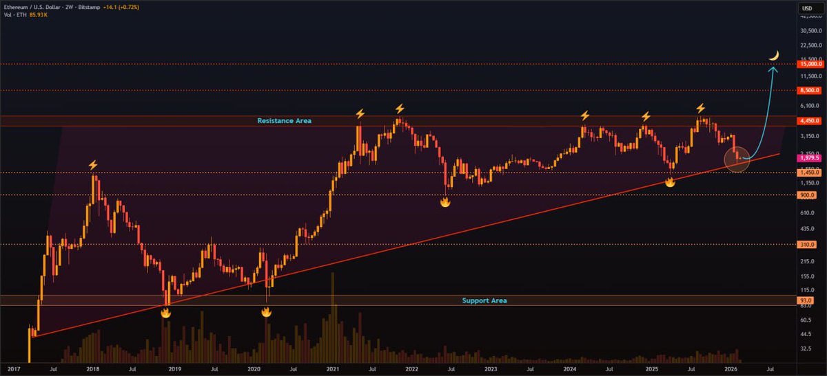 $ETH Holding the lower trendline of a 2W ascending triangle.

Support acting as a springboard.

If it bounces clean…
🎯 $4,450
🎯 $8,500
🎯 $15,000

Big move loading. 🔥