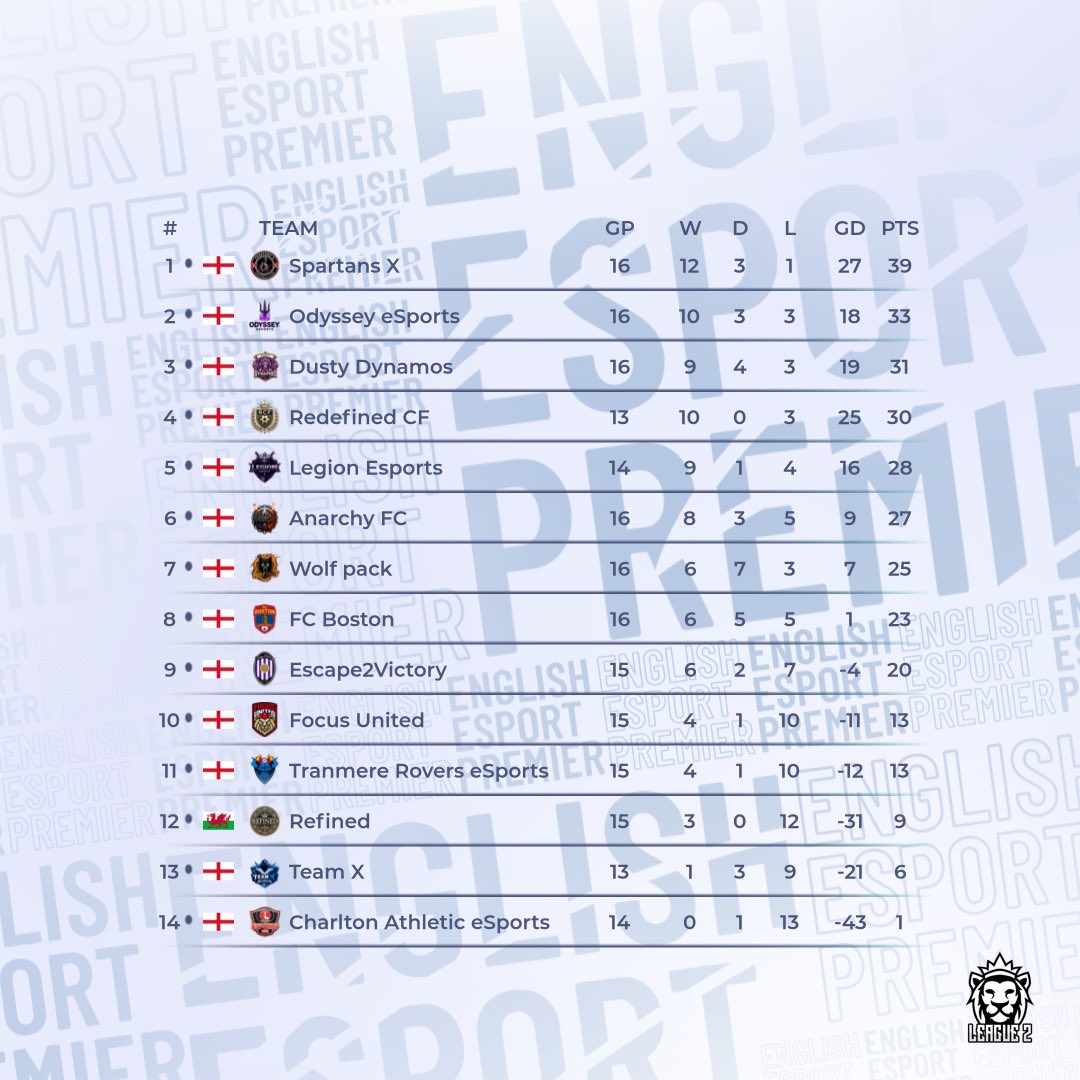 OfficialVPG's tweet photo. 👥 Team of the week 
📊 League Standings 
⚽️ @easportsfc Competitive 11v11s
🗓️ Week 4
🏆 @VPGUK - League 2

1: @SpartansX_
2: @OdysseyEspClubs
3: @DustyDynamos
4: @RedefinedCF
5: @LegionVpg
6: @AnarchyFC_
7: @WolfPackVPG
8: @VPGFCBoston
9: @OfficialE2V
10: @FocusVFC

🙌🏽 Start your journey as a player and join our discord server: https://t.co/eAHEaQ2qK0

#FC26 #VPG #ProClubs #EAFC 
#WhereTheChampionsPlay