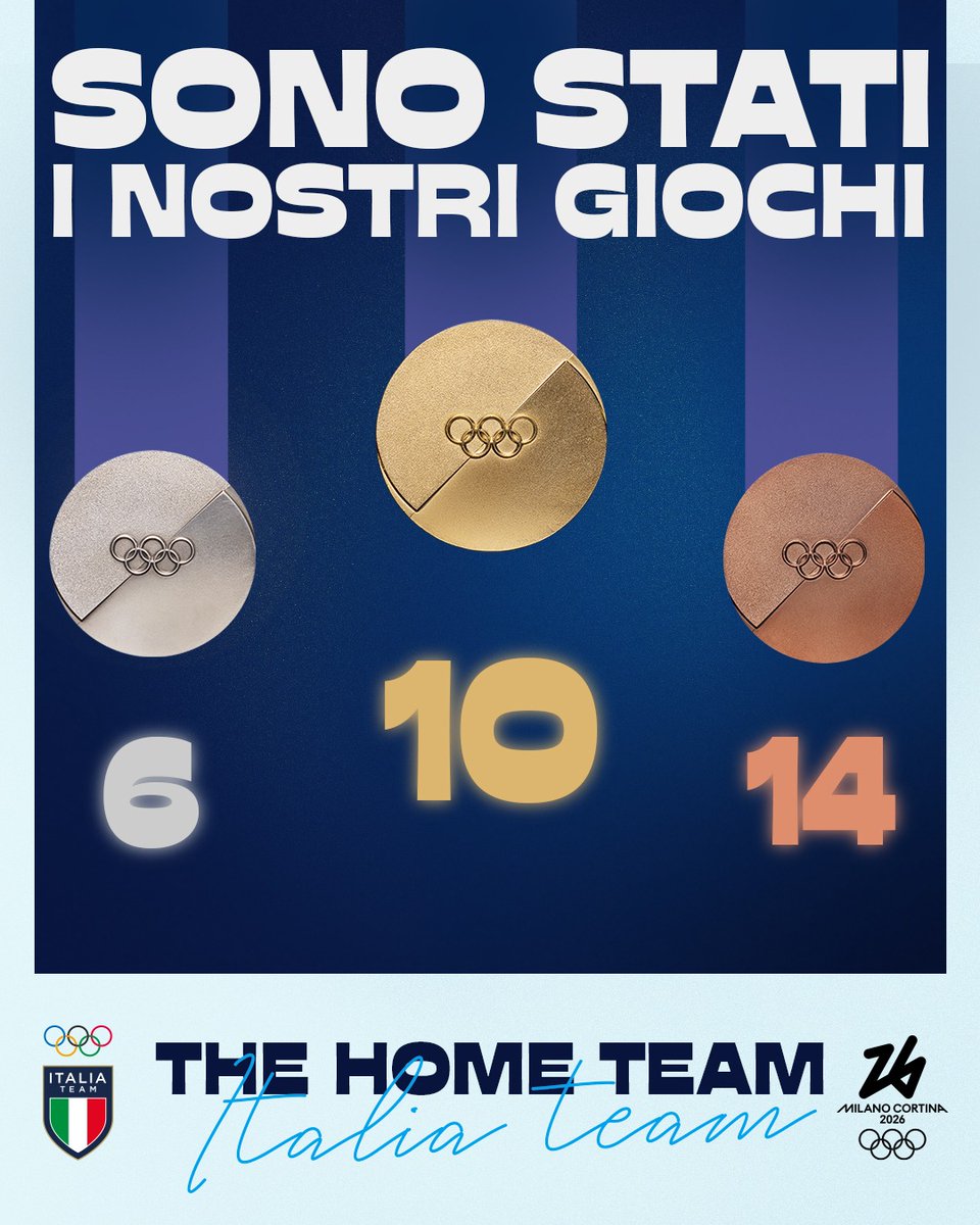 10 ori. 🥇
6 argenti. 🥈
14 bronzi. 🥉

Con un totale di 3️⃣0️⃣ medaglie e un numero mai visto di titoli a cinque cerchi, #MilanoCortina2026 è l’edizione più vincente di sempre ai Giochi Olimpici Invernali per l’#ItaliaTeam! 💚🤍❤️

<a href="/milanocortina26/">Milano Cortina 2026</a>