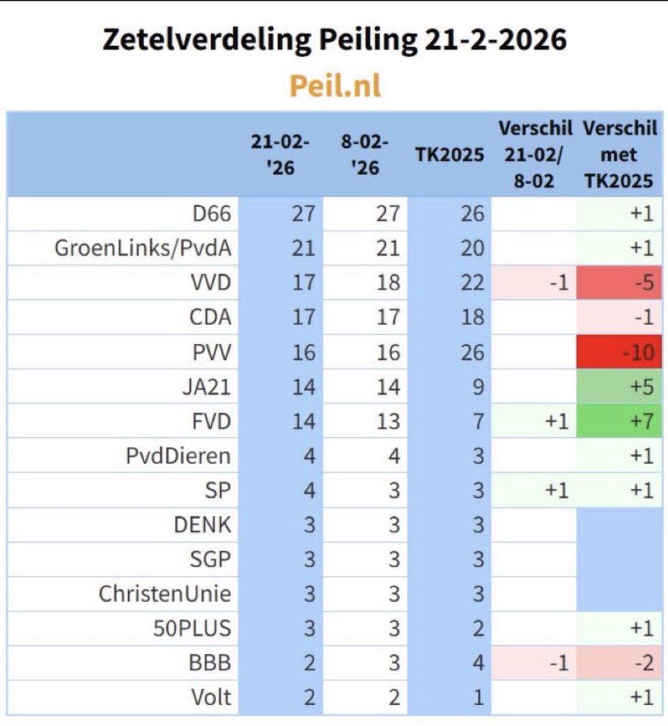Ik kan dit soort peilingen niet meer serieus nemen.