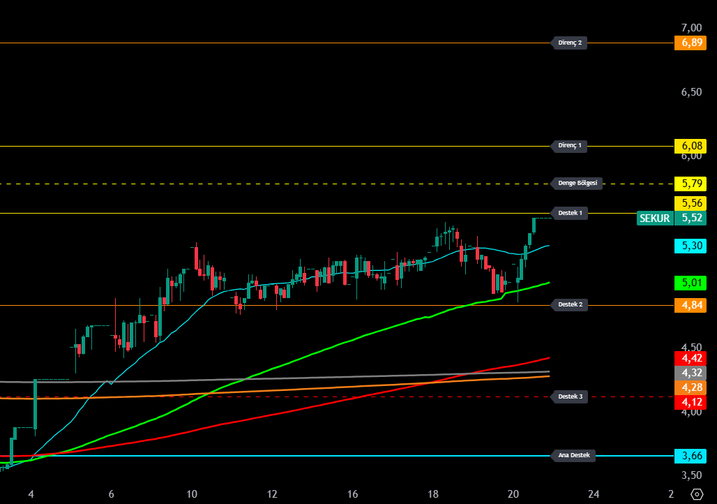 FinansLabCom's tweet image. #SEKUR - Denge Üzeri Hedefler Açılır mı?

Merhabalar, hisse 5,52 seviyesinden işlem görüyor. 5,79 (Denge Bölgesi) üzerine yerleşecek fiyatlama yukarıdaki sıralı hedefleri daha görünür hale getirebilir. 6,08 (Direnç 1) ilk eşik, ardından 6,89 (Direnç 3) gündeme gelebilir. 5,30