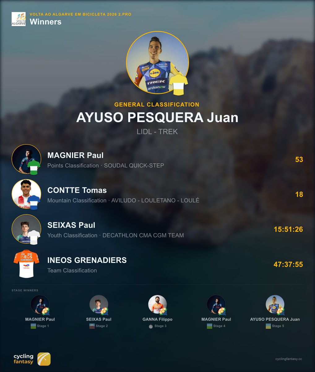 AppCycling's tweet image. 🏆 Congrats to all winners at Volta ao Algarve 2026! 🎉 Shoutout to @https://twitter.com/juann_ayuso for the GC win! 🚴‍♂️ Well done, team INEOS GRENADIERS!

#VoltaaoAlgarve #CyclingWinners #CyclingFantasy #JuanAyuso #INEOSGrenadiers #CyclingLife #ProCycling #CyclingCommunity