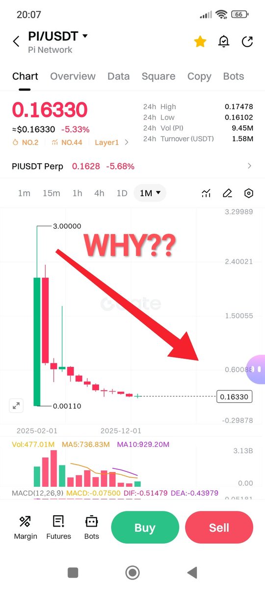 What does the drop from $3.10 to 0.16 cents signify? Or did you ask for this? <a href="/nkokkalis/">Nicolas Kokkalis</a>
<a href="/Chengdiao/">Chengdiao Fan</a> <a href="/DrChengdiaoFan/">Dr. Chengdiao Fan</a> 

$Pi Network's cornerstones are its pioneers. But it's not nice to mock the pioneers. Saying things like "we could have increased the volume if we wanted to," or