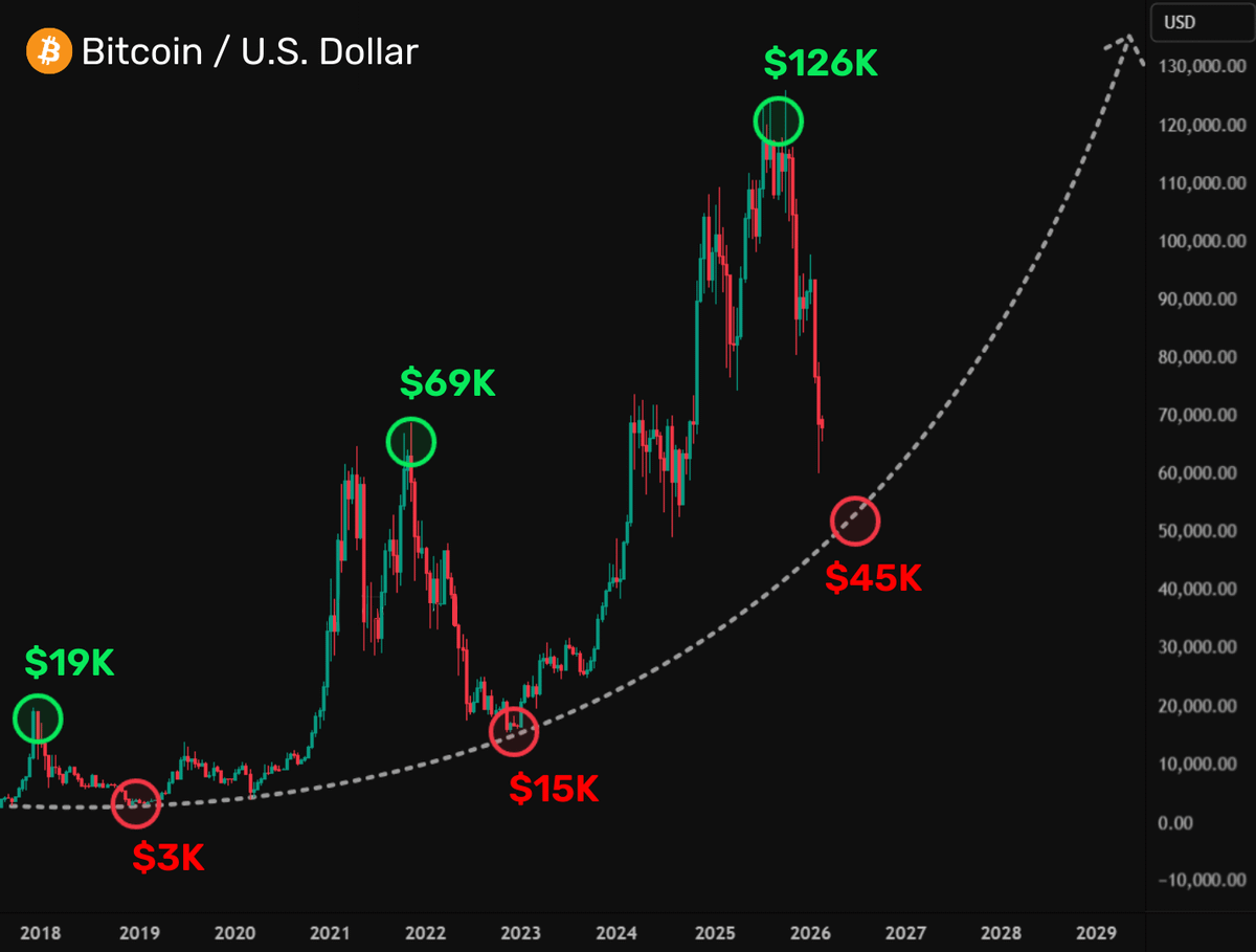 Danny_Crypton's tweet image. Hey @grok, is this $BTC chart legit and is the last capitulation to $45,000?

This chart has never failed and signals a bottom in 14 days.

You can ignore it, but don’t pretend I didn’t warn you!