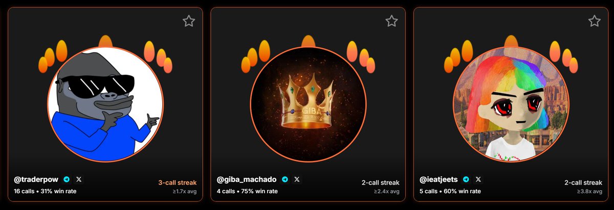 3 OGs on KOLfi are starting to heat up...

<a href="/traderpow/">pow🧲</a>, <a href="/giba_machado/">Giba | Kingdom X100</a> &amp; <a href="/ieatjeets/">Jeets</a> all are on a 2-call streak!