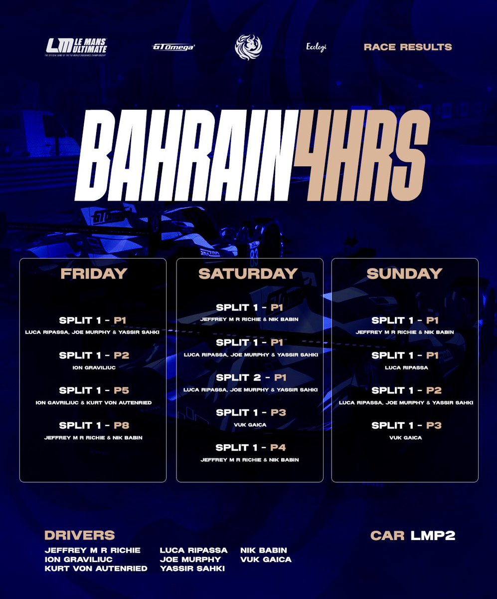 ShazooCedars's tweet photo. 𝗥𝗘𝗦𝗨𝗟𝗧𝗦 | 𝗟𝗠𝗨 4 𝗛𝗥𝗦 𝗢𝗙 𝗕𝗔𝗛𝗥𝗔𝗜𝗡⏱️

🔹Below you can find out how the LMU Team performed at the 4hrs of Bahrain International Circuit. https://t.co/gw7AbxelqI