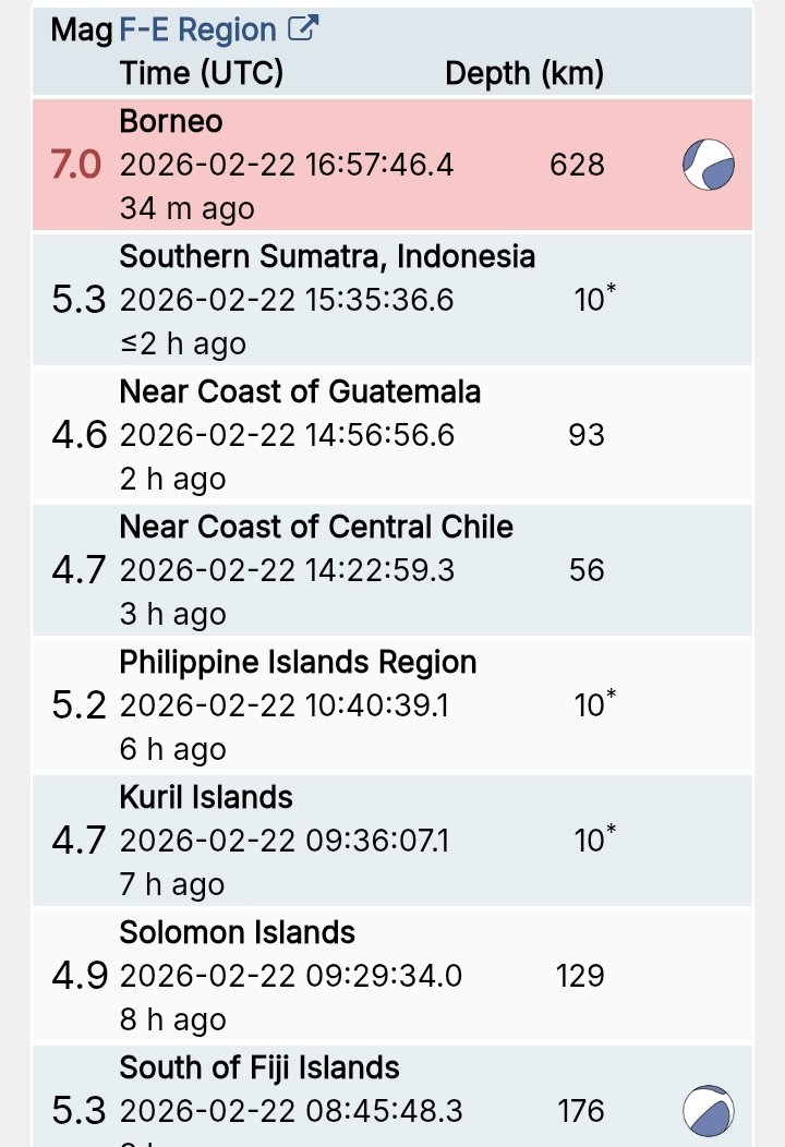 ทาง Geofon ลบเหตุการณ์แผ่นดินไหวที่ จ.เลยออกไป น่าจะเกิดจากข้อผิดพลาดของเครื่องวัดทางยุโรป เหลือแต่แผ่นดินไหวในทะเลแถวบอร์เนียว 

ทางเราจึงขอลบรายงานนั้นด้วย ขออภัยที่สร้างความตกใจ