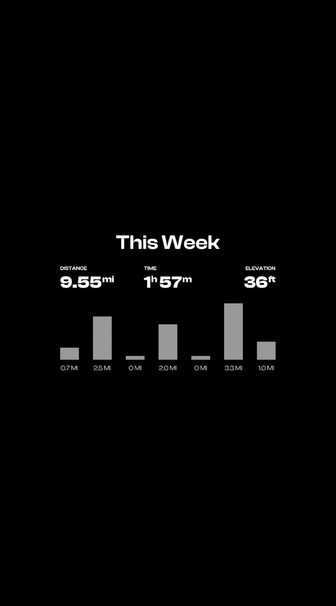 Consistency trending the right way 📈